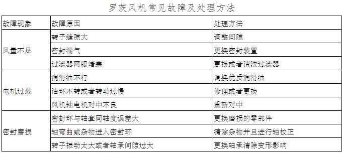 羅茨風機常見故障及處理方法