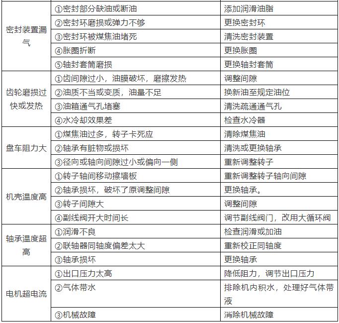 羅茨鼓風機常見故障及解決方法