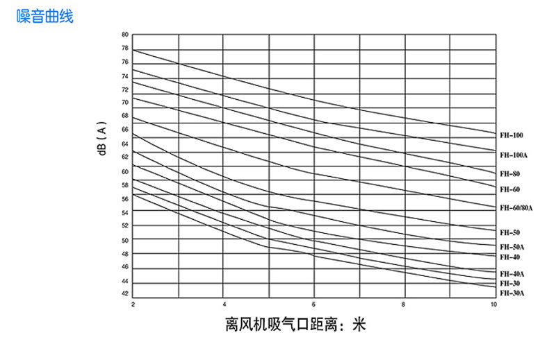 回轉(zhuǎn)式風(fēng)機(jī)主要技術(shù)參數(shù)