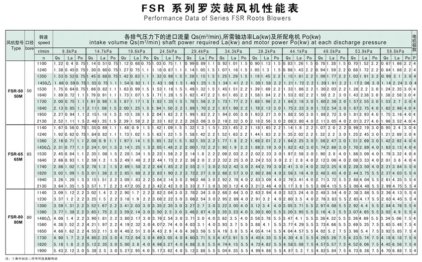 羅茨鼓風機選型參數表