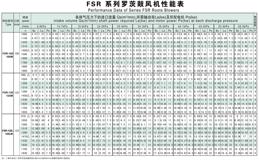 羅茨鼓風機選型參數表