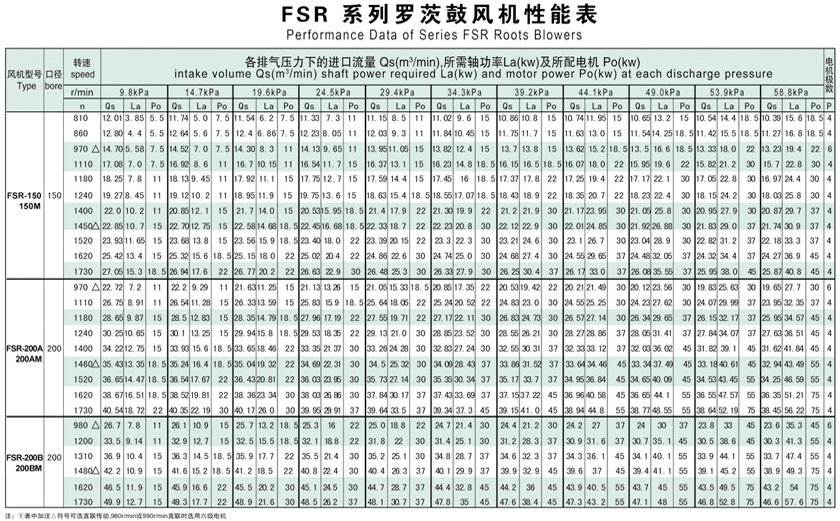 羅茨鼓風機選型參數表